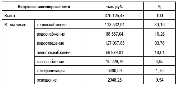 Формирование стоимости и определение эффективности инвестиций Формирование стоимости и определение эффективности инвестиций