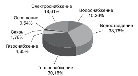 Формирование стоимости и определение эффективности инвестиций Формирование стоимости и определение эффективности инвестиций