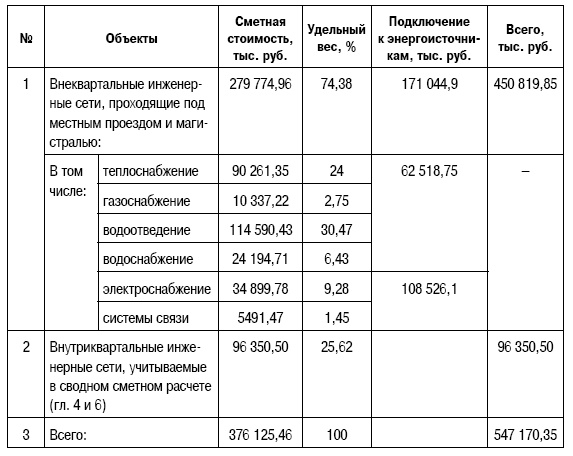 Формирование стоимости и определение эффективности инвестиций Формирование стоимости и определение эффективности инвестиций