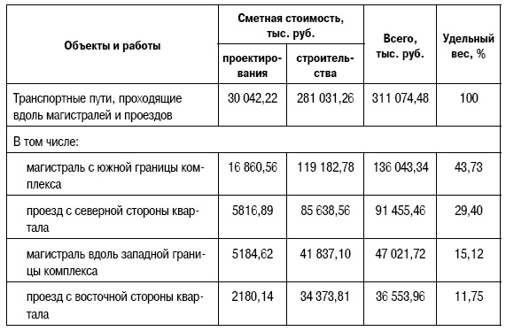 Формирование стоимости и определение эффективности инвестиций Формирование стоимости и определение эффективности инвестиций