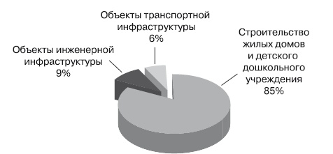 Формирование стоимости и определение эффективности инвестиций Формирование стоимости и определение эффективности инвестиций