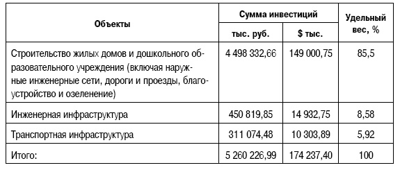 Формирование стоимости и определение эффективности инвестиций Формирование стоимости и определение эффективности инвестиций