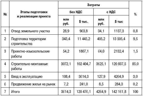 Формирование стоимости и определение эффективности инвестиций Формирование стоимости и определение эффективности инвестиций