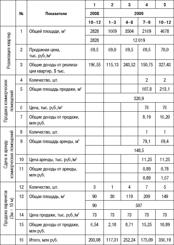 Формирование стоимости и определение эффективности инвестиций Формирование стоимости и определение эффективности инвестиций