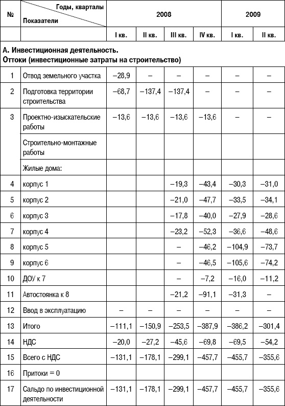 Формирование стоимости и определение эффективности инвестиций Формирование стоимости и определение эффективности инвестиций