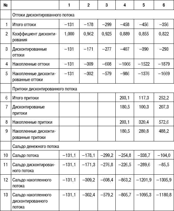 Формирование стоимости и определение эффективности инвестиций Формирование стоимости и определение эффективности инвестиций