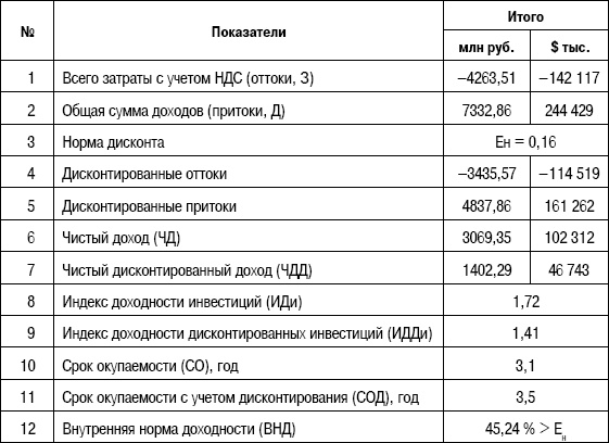 Формирование стоимости и определение эффективности инвестиций Формирование стоимости и определение эффективности инвестиций