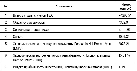Формирование стоимости и определение эффективности инвестиций Формирование стоимости и определение эффективности инвестиций
