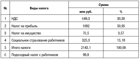 Формирование стоимости и определение эффективности инвестиций Формирование стоимости и определение эффективности инвестиций