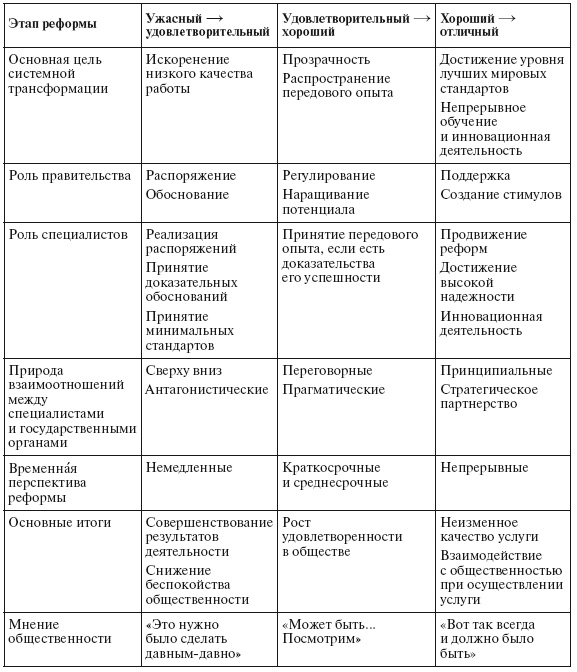 Приказано добиться результата. Как была обеспечена реализация реформ в сфере государственных услуг Великобритании Приказано добиться результата. Как была обеспечена реализация реформ в сфере государственных услуг Великобритании