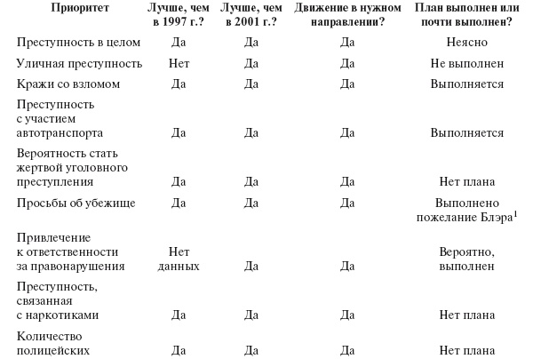 Приказано добиться результата. Как была обеспечена реализация реформ в сфере государственных услуг Великобритании Приказано добиться результата. Как была обеспечена реализация реформ в сфере государственных услуг Великобритании