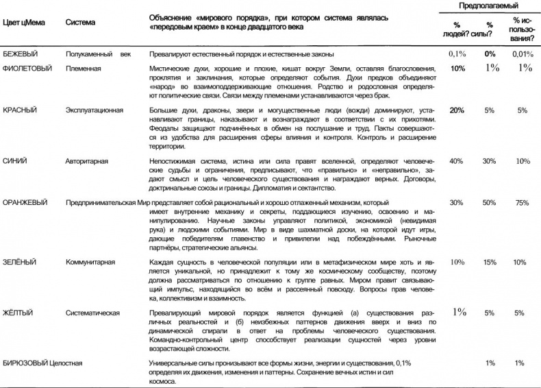 Спиральная динамика. Управляя ценностями, лидерством и изменениями в XXI веке Спиральная динамика. Управляя ценностями, лидерством и изменениями в XXI веке