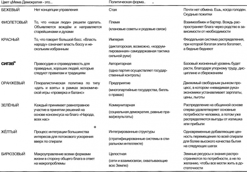 Спиральная динамика. Управляя ценностями, лидерством и изменениями в XXI веке Спиральная динамика. Управляя ценностями, лидерством и изменениями в XXI веке