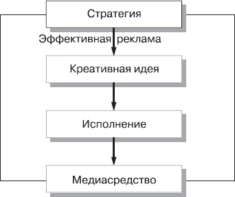 Реклама. Принципы и практика Реклама. Принципы и практика