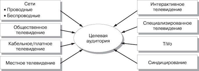 Реклама. Принципы и практика Реклама. Принципы и практика