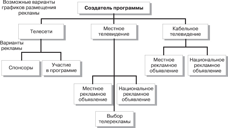 Реклама. Принципы и практика Реклама. Принципы и практика