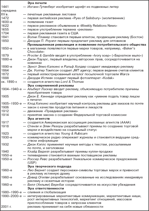 Реклама. Принципы и практика Реклама. Принципы и практика