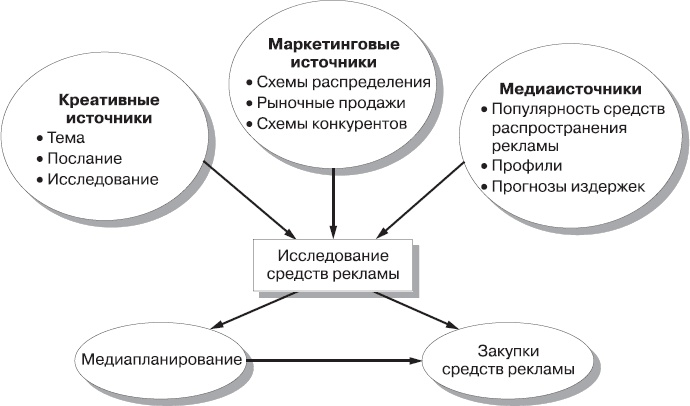 Реклама. Принципы и практика Реклама. Принципы и практика