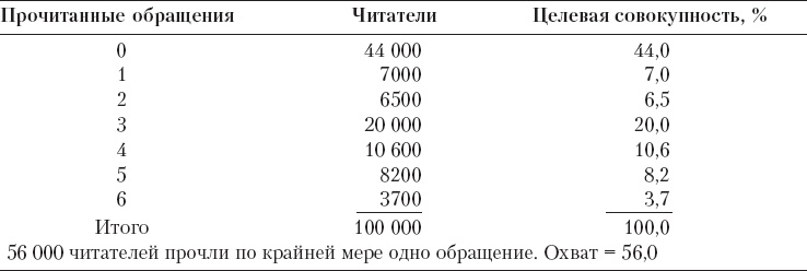 Реклама. Принципы и практика Реклама. Принципы и практика