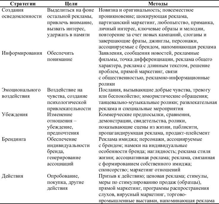 Реклама. Принципы и практика Реклама. Принципы и практика