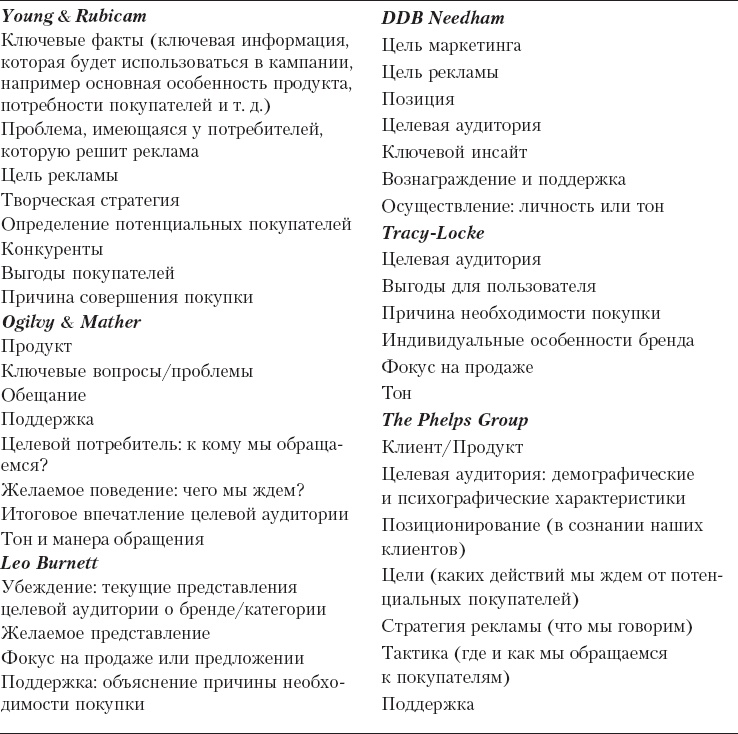Реклама. Принципы и практика Реклама. Принципы и практика