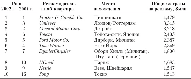 Реклама. Принципы и практика Реклама. Принципы и практика