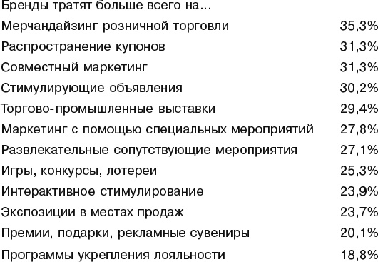 Реклама. Принципы и практика Реклама. Принципы и практика