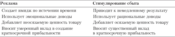 Реклама. Принципы и практика Реклама. Принципы и практика