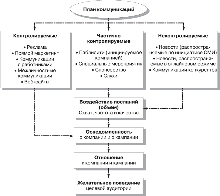 Реклама. Принципы и практика Реклама. Принципы и практика