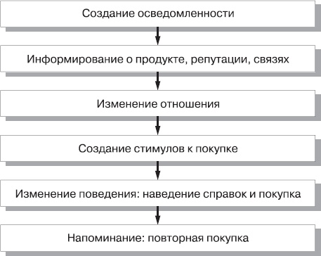 Реклама. Принципы и практика Реклама. Принципы и практика