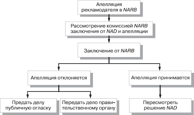 Реклама. Принципы и практика Реклама. Принципы и практика