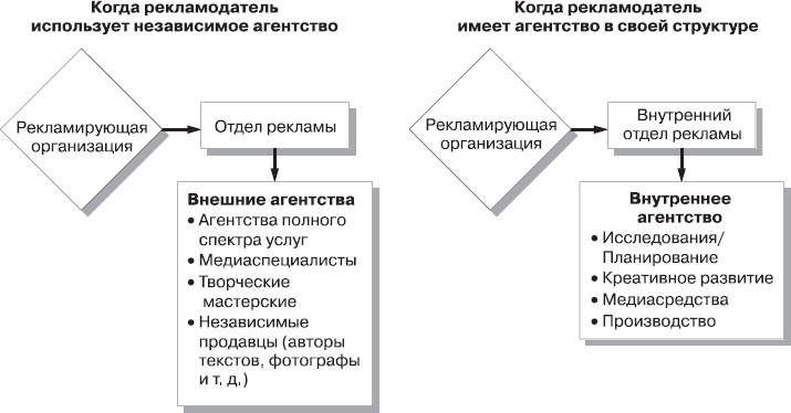 Реклама. Принципы и практика Реклама. Принципы и практика