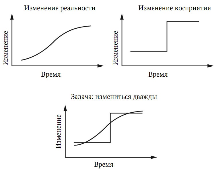 Забытая сторона перемен. Искусство создания инноваций Забытая сторона перемен. Искусство создания инноваций