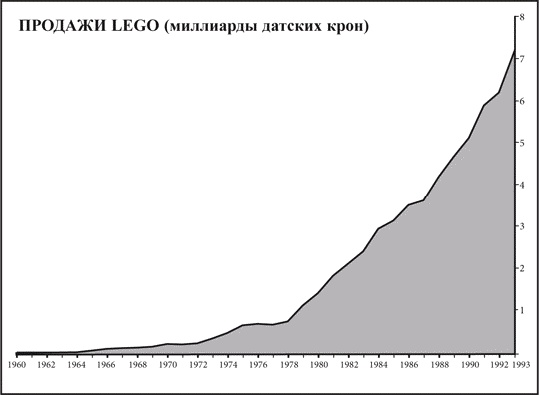 Что не убило компанию LEGO, а сделало ее сильнее Что не убило компанию LEGO, а сделало ее сильнее