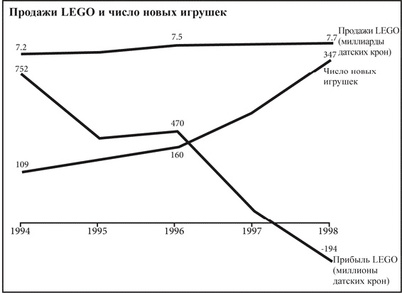 Что не убило компанию LEGO, а сделало ее сильнее Что не убило компанию LEGO, а сделало ее сильнее