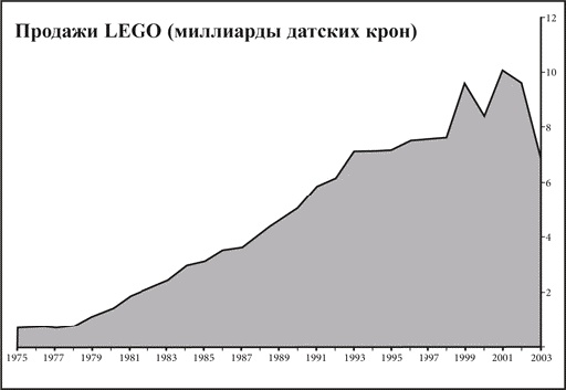 Что не убило компанию LEGO, а сделало ее сильнее Что не убило компанию LEGO, а сделало ее сильнее