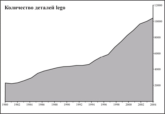 Что не убило компанию LEGO, а сделало ее сильнее Что не убило компанию LEGO, а сделало ее сильнее
