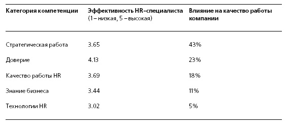 HR в борьбе за конкурентное преимущество HR в борьбе за конкурентное преимущество