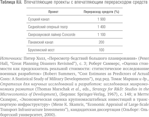 Мегапроекты и риски. Анатомия амбиций Мегапроекты и риски. Анатомия амбиций