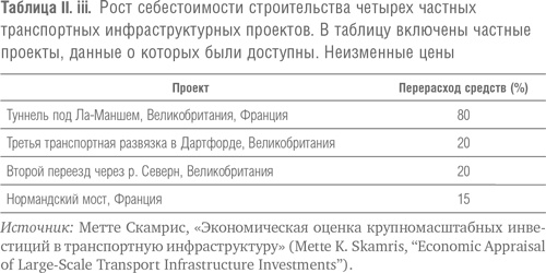 Мегапроекты и риски. Анатомия амбиций Мегапроекты и риски. Анатомия амбиций