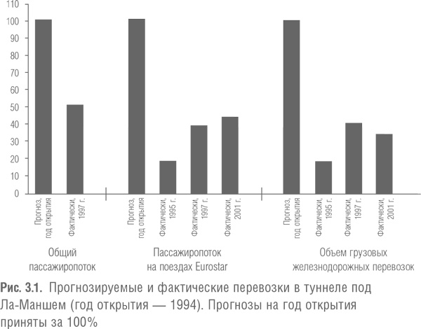 Мегапроекты и риски. Анатомия амбиций Мегапроекты и риски. Анатомия амбиций