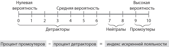 Сервис, который приносит прибыль. Практическое руководство по созданию системы NPS Сервис, который приносит прибыль. Практическое руководство по созданию системы NPS