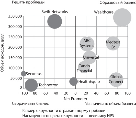 Сервис, который приносит прибыль. Практическое руководство по созданию системы NPS Сервис, который приносит прибыль. Практическое руководство по созданию системы NPS