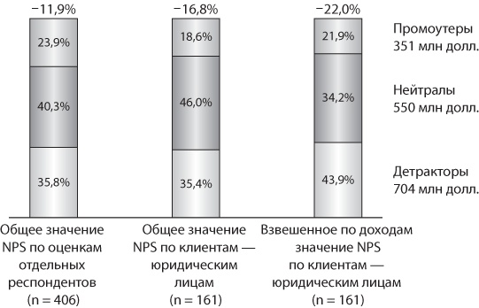 Сервис, который приносит прибыль. Практическое руководство по созданию системы NPS Сервис, который приносит прибыль. Практическое руководство по созданию системы NPS
