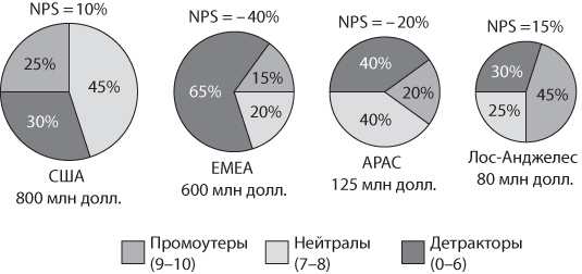 Сервис, который приносит прибыль. Практическое руководство по созданию системы NPS Сервис, который приносит прибыль. Практическое руководство по созданию системы NPS