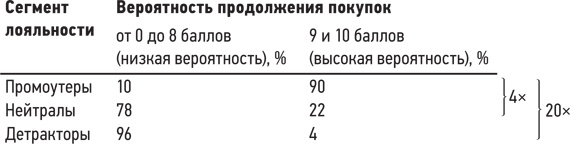 Сервис, который приносит прибыль. Практическое руководство по созданию системы NPS Сервис, который приносит прибыль. Практическое руководство по созданию системы NPS