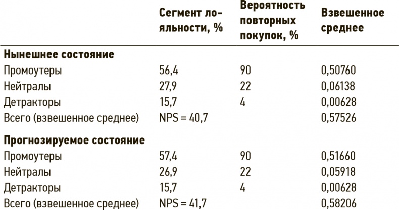 Сервис, который приносит прибыль. Практическое руководство по созданию системы NPS Сервис, который приносит прибыль. Практическое руководство по созданию системы NPS