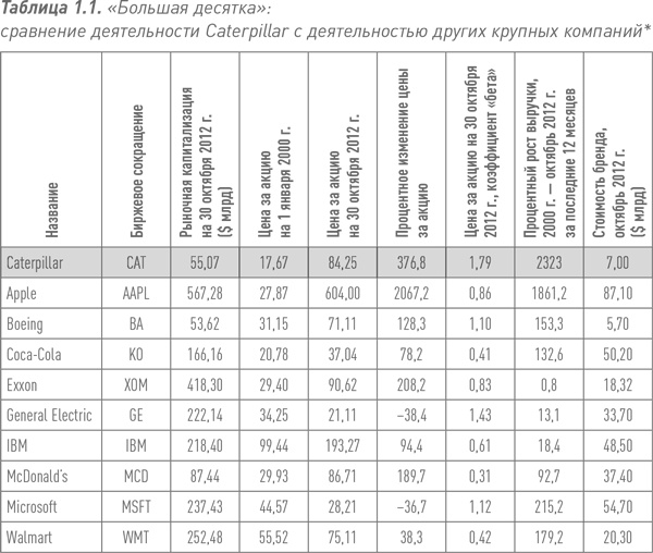 Путь Caterpillar. Уроки лидерства, роста и борьбы за стоимость Путь Caterpillar. Уроки лидерства, роста и борьбы за стоимость