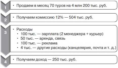 Прибыльная турфирма. Советы владельцам и управляющим Прибыльная турфирма. Советы владельцам и управляющим