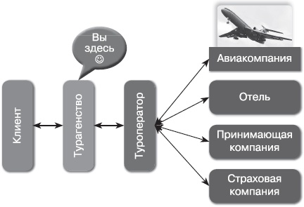 Прибыльная турфирма. Советы владельцам и управляющим Прибыльная турфирма. Советы владельцам и управляющим
